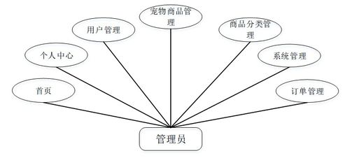 基于Java SSM的寵物用品購物網(wǎng)站設(shè)計與實現(xiàn)