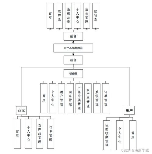 基于SpringBoot的農(nóng)產(chǎn)品銷售網(wǎng)站設(shè)計與實現(xiàn)